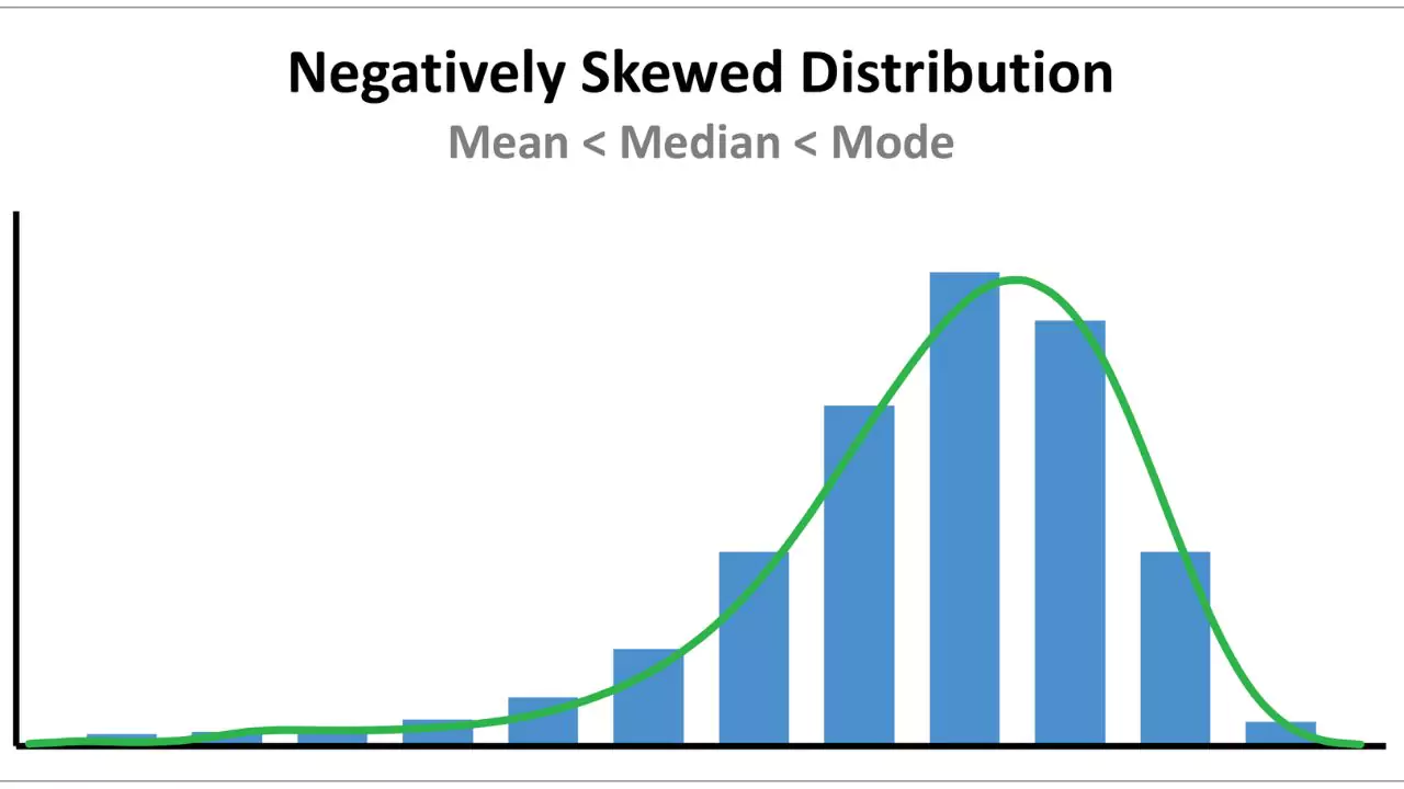 Skewed Distribution Examples